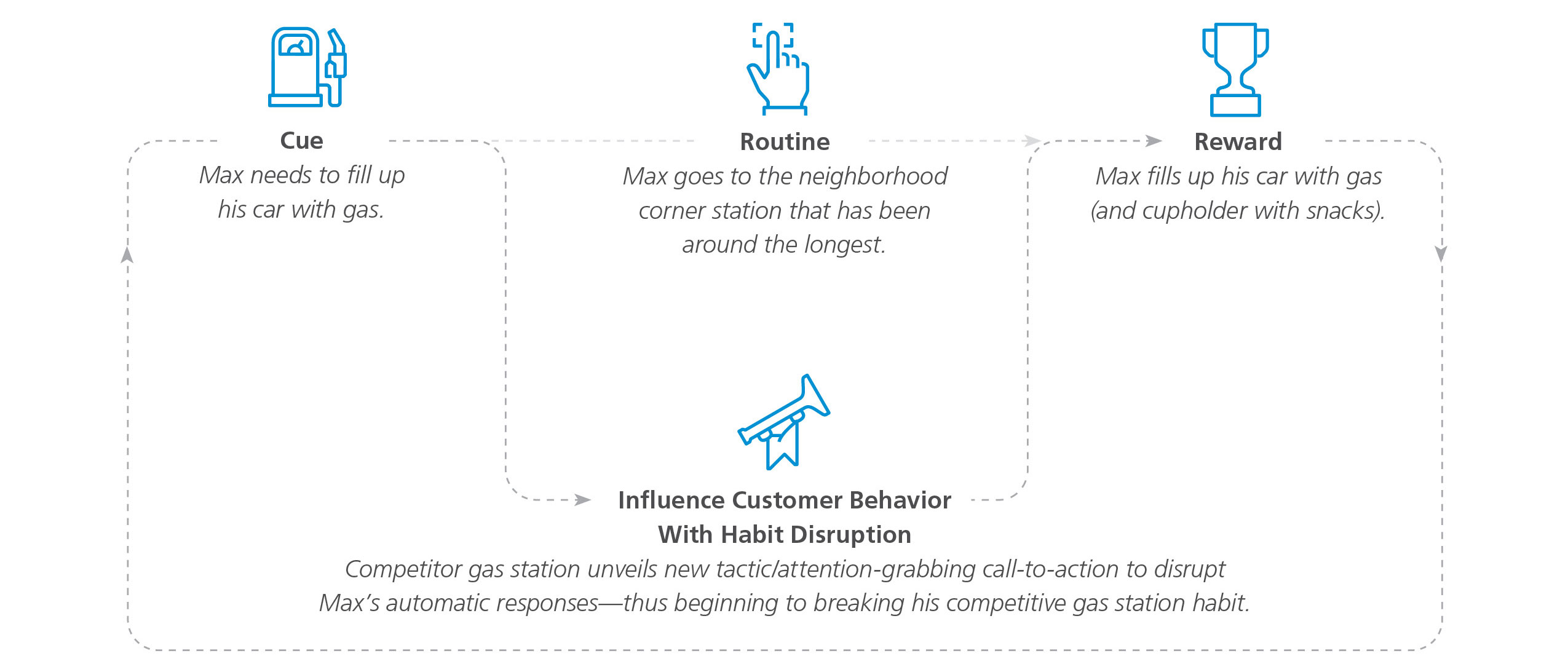 Example of habit disruption to influence customer behavior.